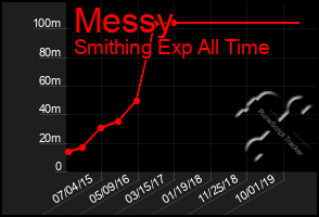 Total Graph of Messy