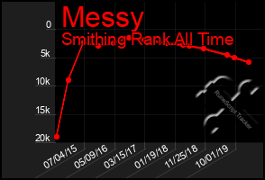 Total Graph of Messy