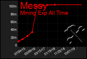 Total Graph of Messy