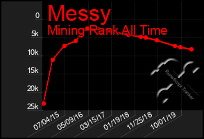 Total Graph of Messy