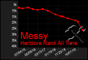 Total Graph of Messy