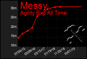 Total Graph of Messy