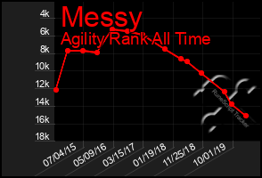 Total Graph of Messy