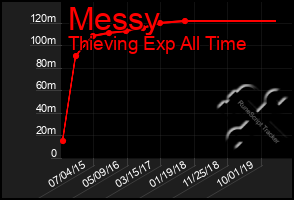 Total Graph of Messy