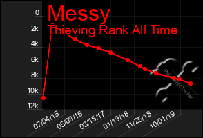 Total Graph of Messy