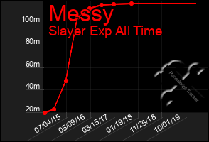 Total Graph of Messy