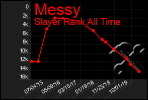 Total Graph of Messy