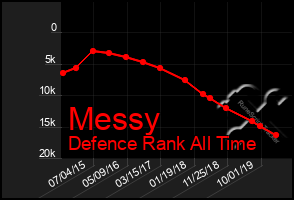 Total Graph of Messy