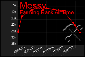 Total Graph of Messy