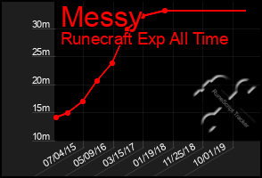 Total Graph of Messy