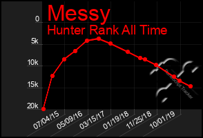 Total Graph of Messy