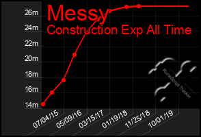 Total Graph of Messy