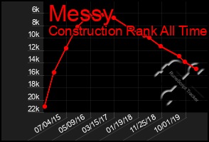 Total Graph of Messy