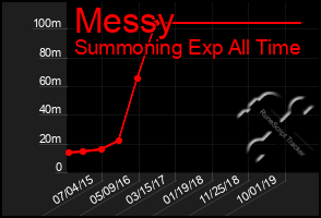 Total Graph of Messy