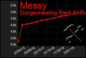 Total Graph of Messy