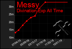 Total Graph of Messy