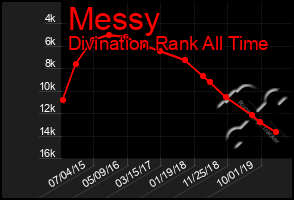 Total Graph of Messy