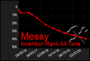 Total Graph of Messy