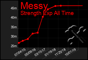 Total Graph of Messy