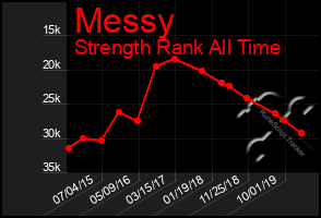 Total Graph of Messy