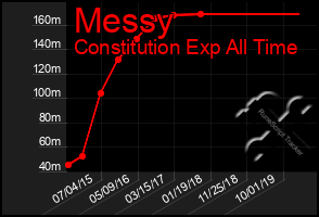 Total Graph of Messy