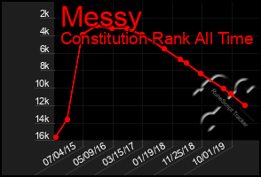 Total Graph of Messy