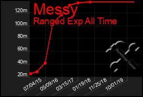 Total Graph of Messy