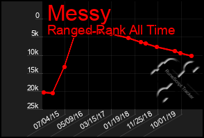 Total Graph of Messy