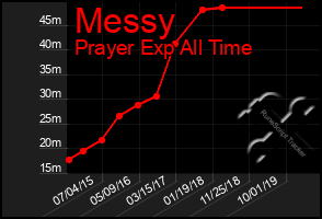 Total Graph of Messy