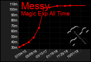 Total Graph of Messy