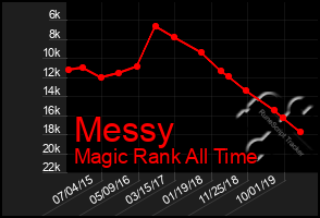 Total Graph of Messy