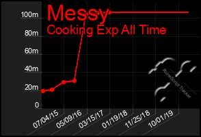 Total Graph of Messy