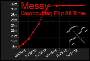 Total Graph of Messy