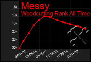 Total Graph of Messy