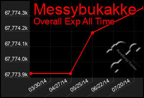 Total Graph of Messybukakke