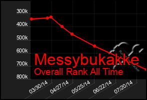 Total Graph of Messybukakke