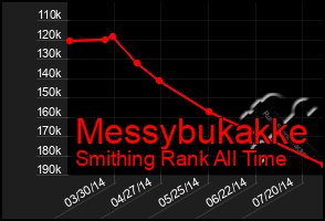 Total Graph of Messybukakke