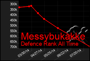 Total Graph of Messybukakke