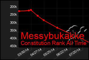 Total Graph of Messybukakke