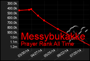 Total Graph of Messybukakke