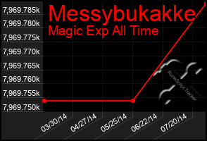 Total Graph of Messybukakke