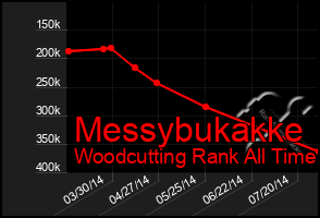 Total Graph of Messybukakke