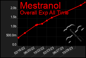 Total Graph of Mestranol