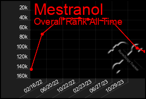 Total Graph of Mestranol