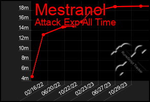 Total Graph of Mestranol