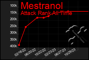 Total Graph of Mestranol