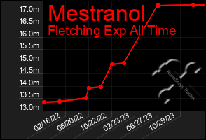 Total Graph of Mestranol