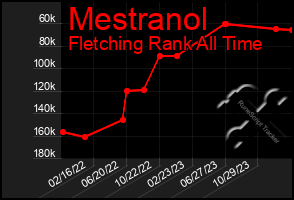 Total Graph of Mestranol