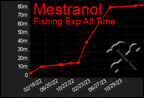 Total Graph of Mestranol