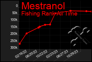 Total Graph of Mestranol